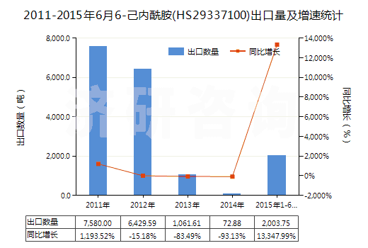 2011-2015年6月6-己內(nèi)酰胺(HS29337100)出口量及增速統(tǒng)計(jì) 2011-2015年6月6-己內(nèi)酰胺(HS29337100)出口量及增速統(tǒng)計(jì)